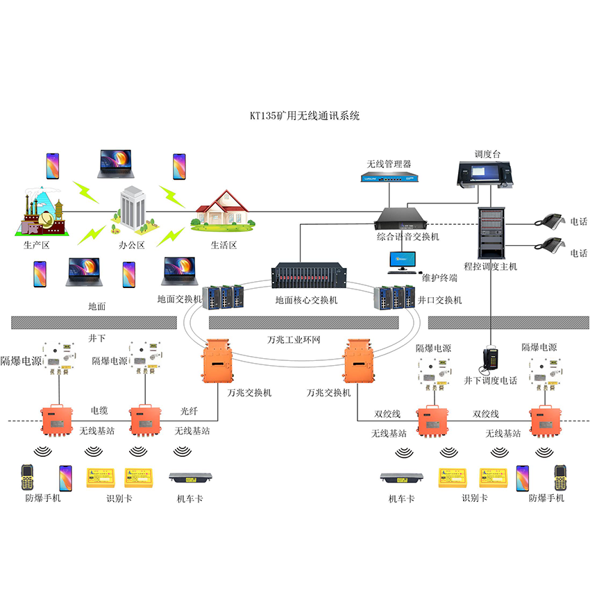 KT135礦用wifi無(wú)線(xiàn)通信系統(tǒng)