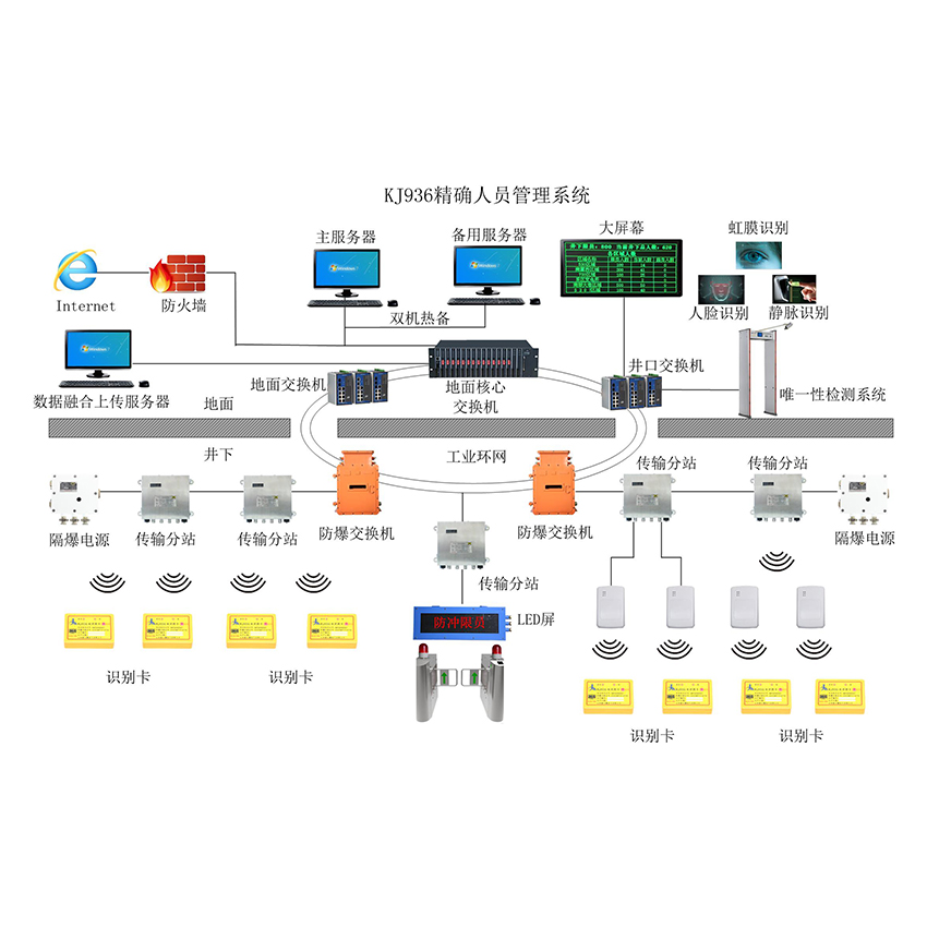 <b>KJ936礦用人員精確定位系統(tǒng)</b>