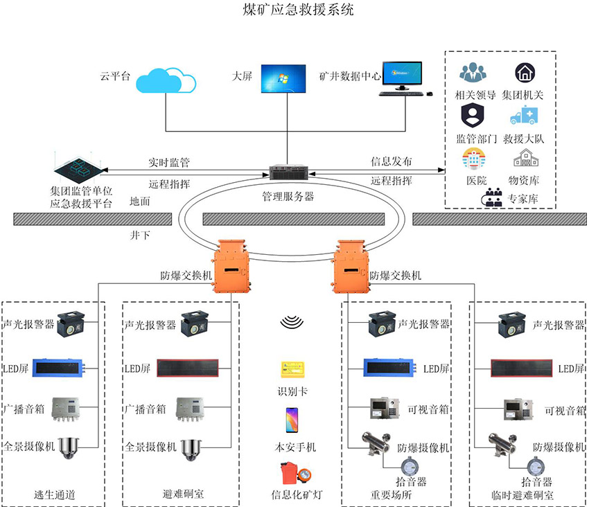 煤礦應(yīng)急救援系統(tǒng)